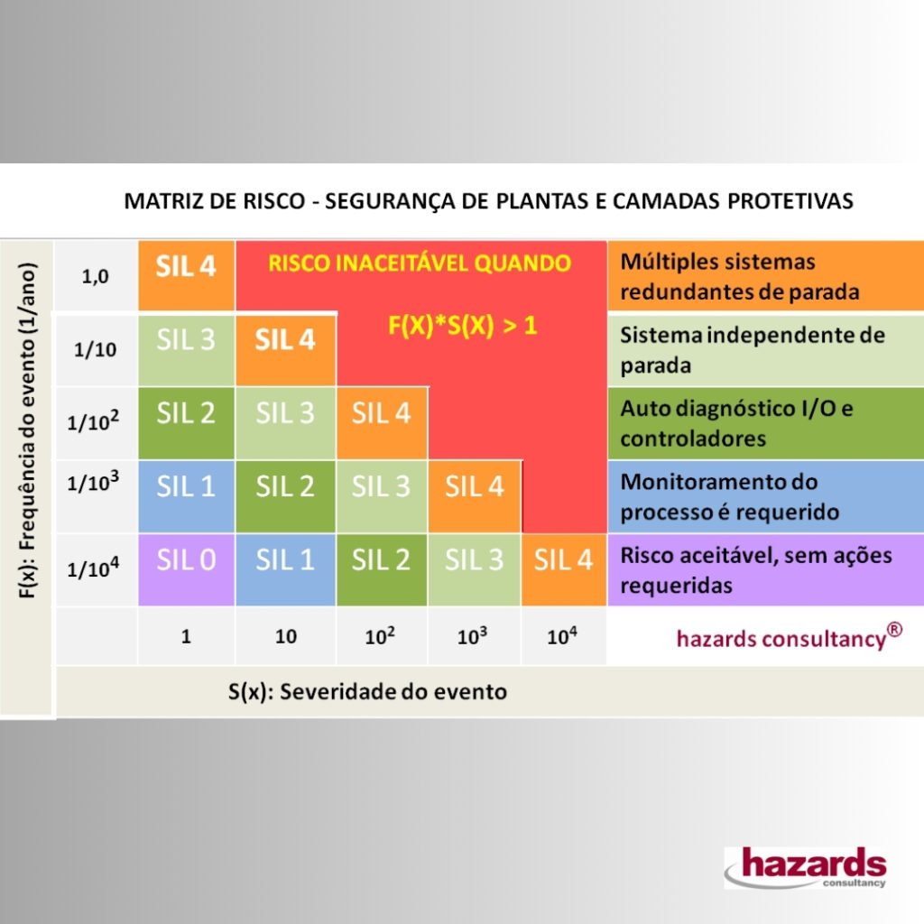 Painel de controle industrial avaliado por especialista em segurança funcional do curso sis.